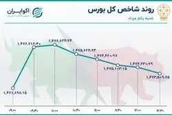 بورس بالا آمد / وبملت صدرنشین شد