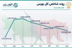 بورس بالا آمد / وبملت صدرنشین شد