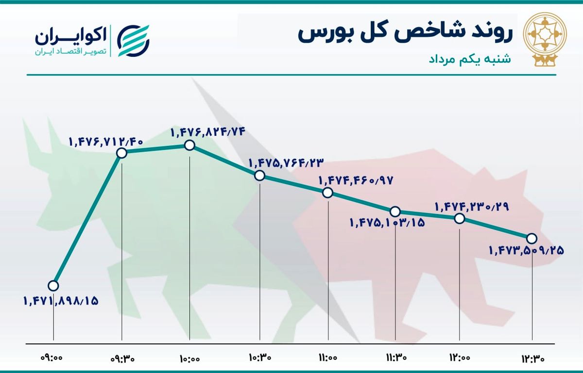 بورس بالا آمد / وبملت صدرنشین شد