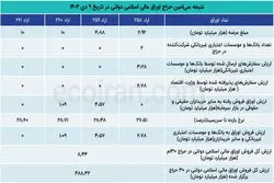 سی‌امین حراج اوراق؛ کاهش تقاضا در سایه تنگنای نقدینگی