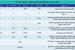 سی‌امین حراج اوراق؛ کاهش تقاضا در سایه تنگنای نقدینگی