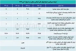 سی‌امین حراج اوراق؛ کاهش تقاضا در سایه تنگنای نقدینگی