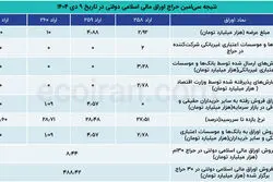 سی‌امین حراج اوراق؛ کاهش تقاضا در سایه تنگنای نقدینگی
