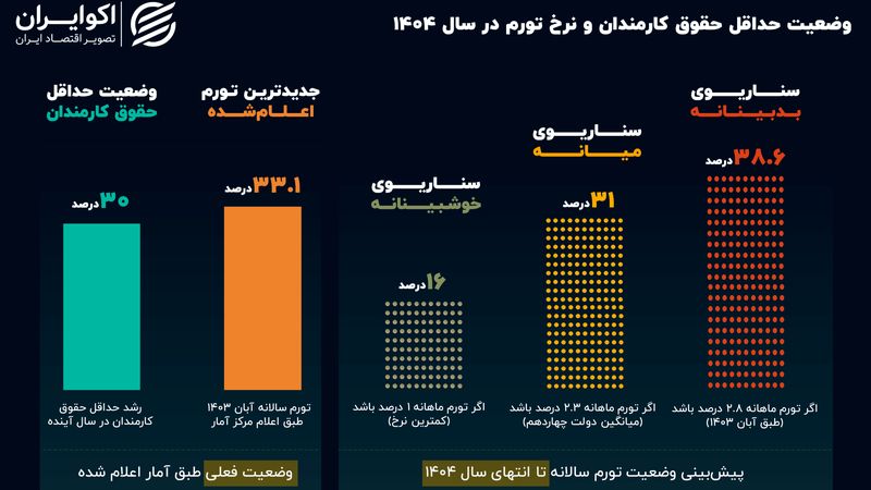 ماراتن «تورم» و «حقوق کارمندی» در سال 1404؛ برنده کدام است؟