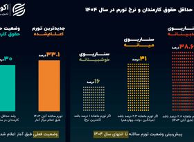 ماراتن «تورم» و «حقوق کارمندی» در سال 1404؛ برنده کدام است؟