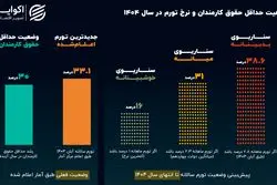 ماراتن «تورم» و «حقوق کارمندی» در سال 1404؛ برنده کدام است؟