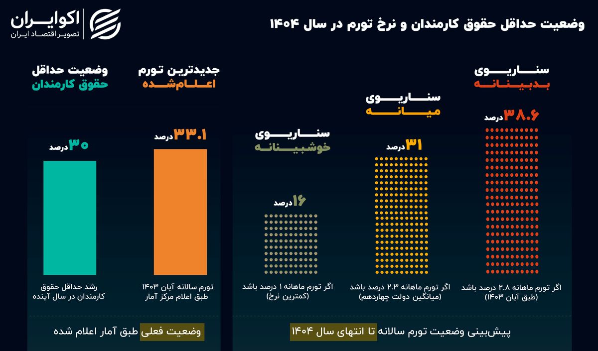 ماراتن «تورم» و «حقوق کارمندی» در سال 1404؛ برنده کدام است؟