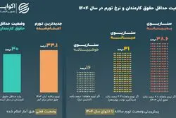 ماراتن «تورم» و «حقوق کارمندی» در سال 1404؛ برنده کدام است؟