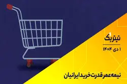 تیتر یک | نیمه‌عمر قدرت خرید ایرانیان