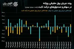 خروج حقیقی‌ها از سهم‌های بانکی به سمت سیمانی‌ها