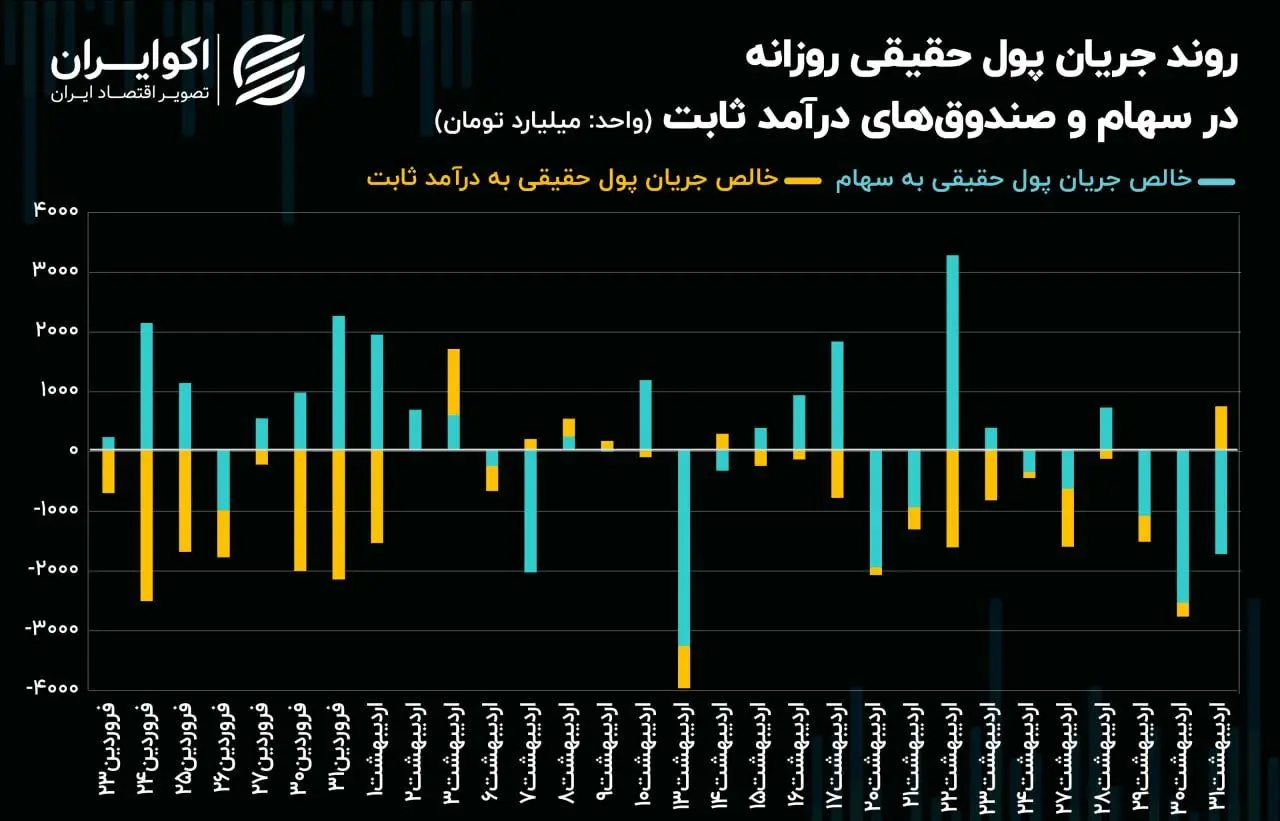 خروج حقیقی‌ها از سهم‌های بانکی به سمت سیمانی‌ها