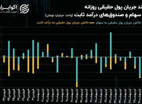 خروج حقیقی‌ها از سهم‌های بانکی به سمت سیمانی‌ها