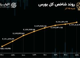 مازاد پول سهامداران حقیقی بورس به 85 میلیارد تومان رسید 