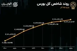 مازاد پول سهامداران حقیقی بورس به 85 میلیارد تومان رسید 