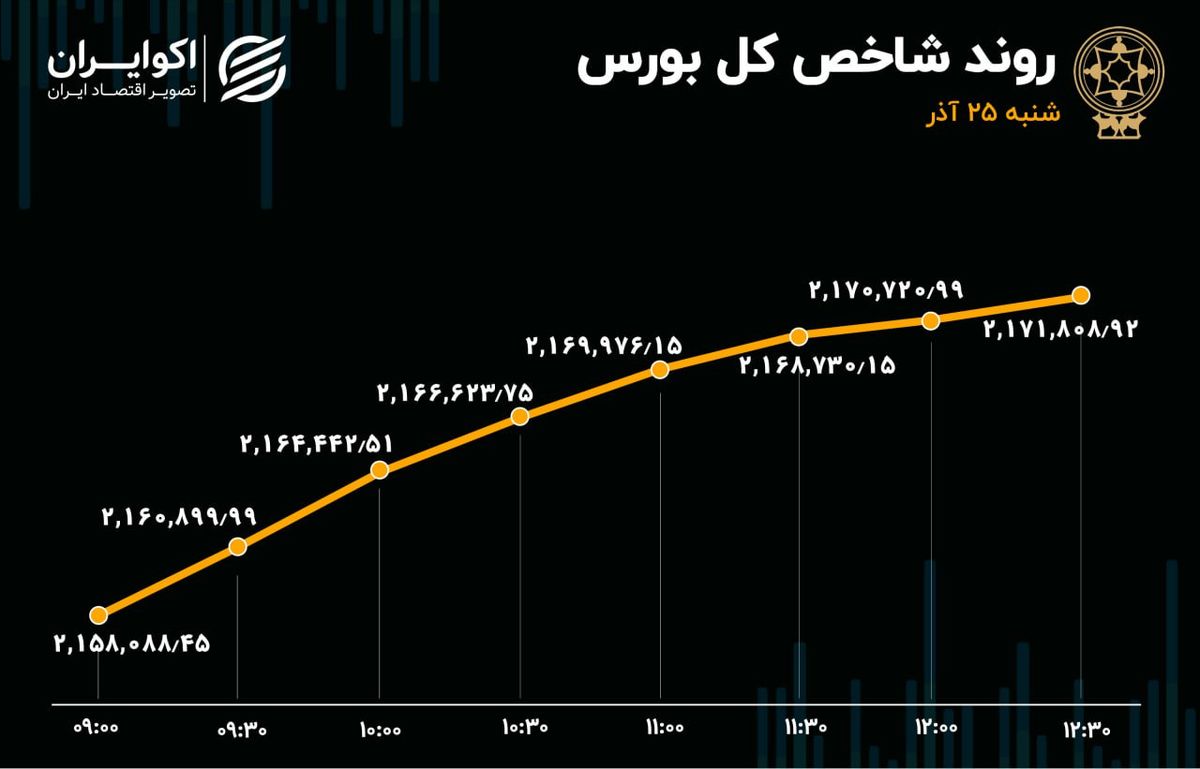 مازاد پول سهامداران حقیقی بورس به 85 میلیارد تومان رسید 