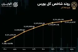 مازاد پول سهامداران حقیقی بورس به 85 میلیارد تومان رسید 