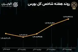 بازدهی هفتگی بورس تهران/ گام‌های کوچک مثبت