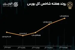 بازدهی هفتگی بورس تهران/ گام‌های کوچک مثبت