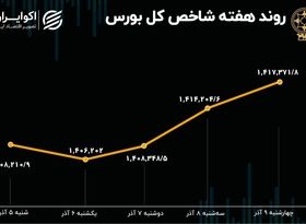 بازدهی هفتگی بورس تهران/ گام‌های کوچک مثبت