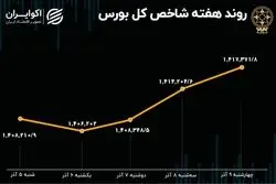 بازدهی هفتگی بورس تهران/ گام‌های کوچک مثبت