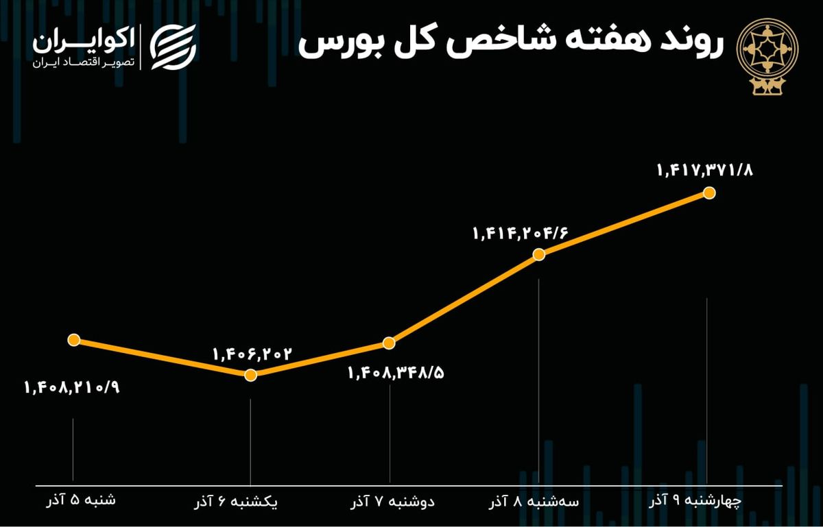 بازدهی هفتگی بورس تهران/ گام‌های کوچک مثبت