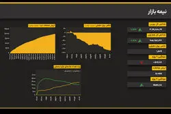 بازار در انتظار محرک جدید؛ کاهش فشار فروش