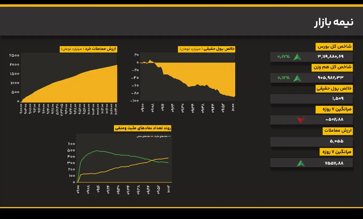 بازار در انتظار محرک جدید؛ کاهش فشار فروش