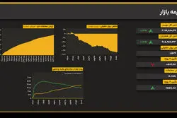 بازار در انتظار محرک جدید؛ کاهش فشار فروش