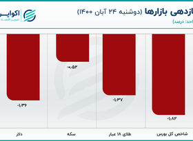 قیمت دلار از همزاد اماراتی فاصله گرفت