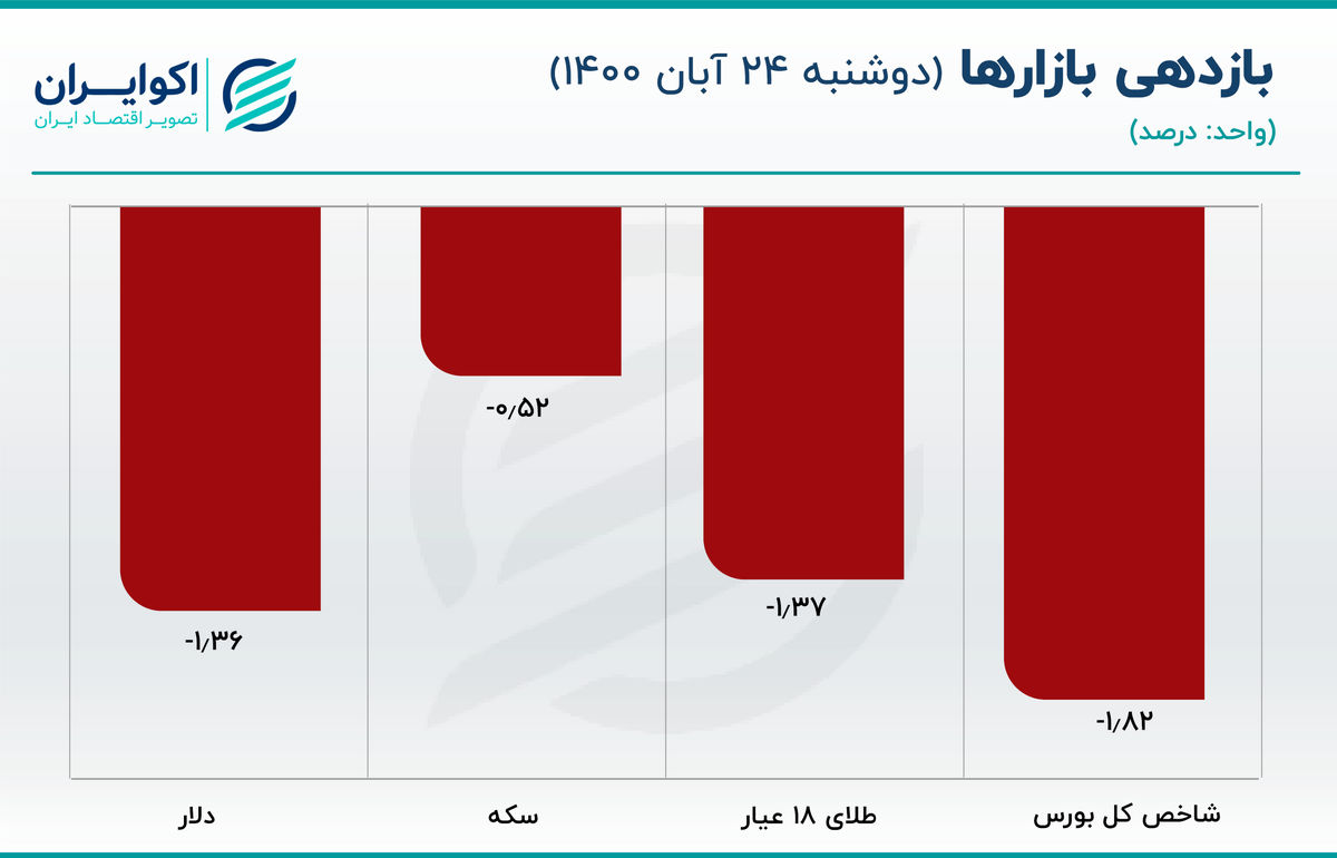 قیمت دلار از همزاد اماراتی فاصله گرفت