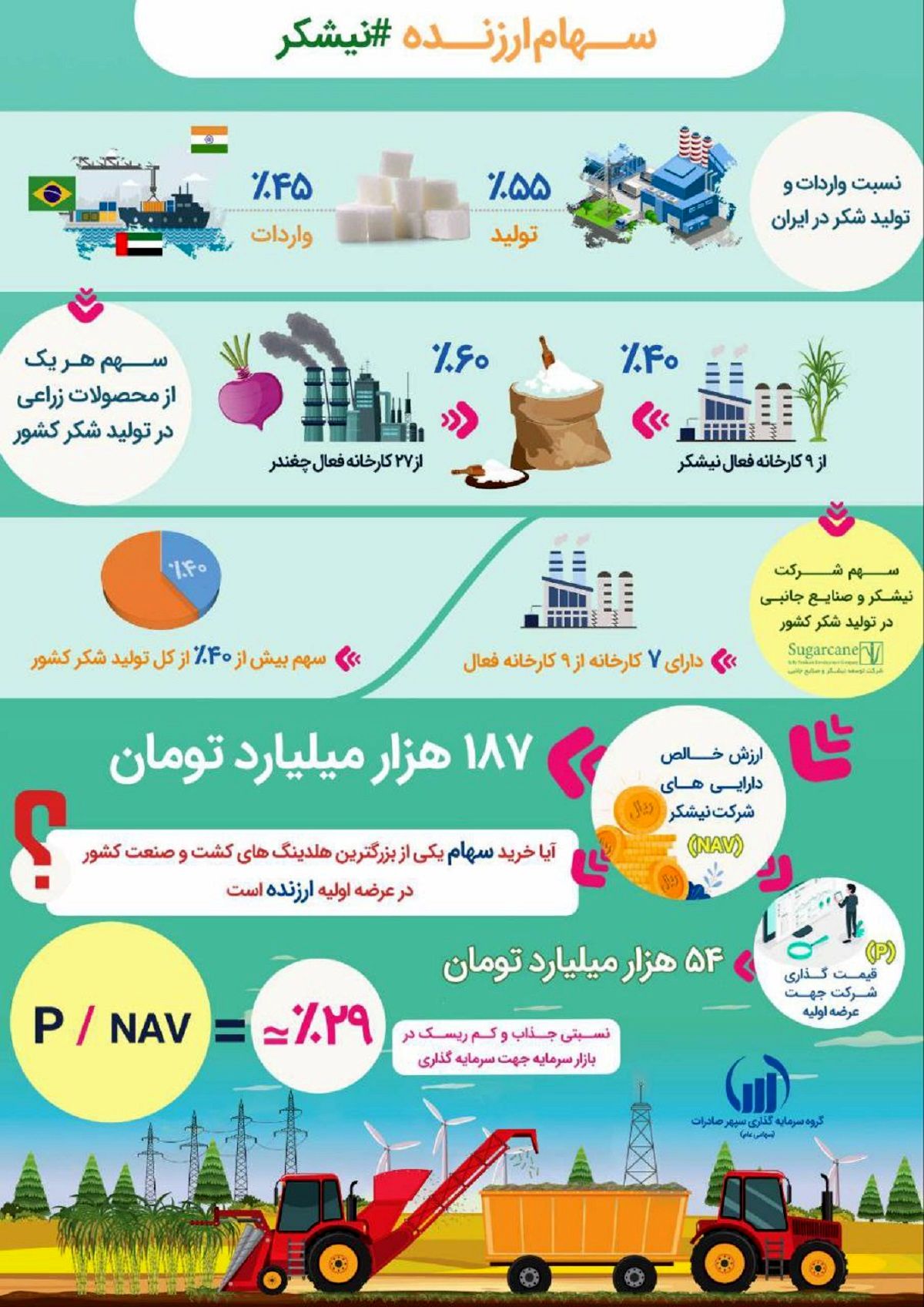 نیشکر، سهم جذاب و کم ریسک در بازار سرمایه برای سرمایه گذاری