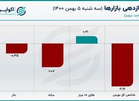 قیمت سکه مرز حساس را از دست داد / قیمت دلار و یورو کاهش یافت