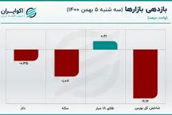 قیمت سکه مرز حساس را از دست داد / قیمت دلار و یورو کاهش یافت