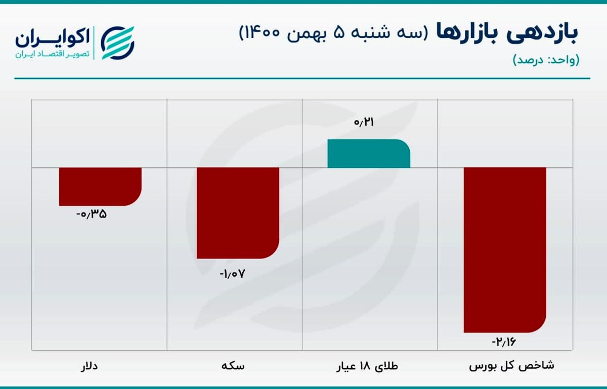 قیمت سکه مرز حساس را از دست داد / قیمت دلار و یورو کاهش یافت