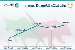 رقم ورود پول به بورس در آخر سال