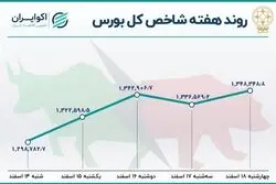 رقم ورود پول به بورس در آخر سال