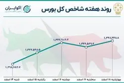 رقم ورود پول به بورس در آخر سال