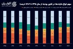 تغییرات اساسی در ارکان مالیاتی ایران