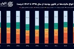 تغییرات اساسی در ارکان مالیاتی ایران