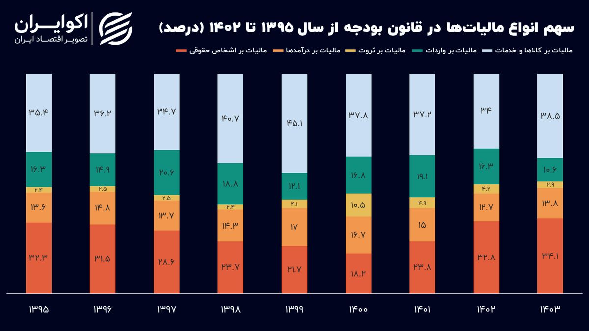 تغییرات اساسی در ارکان مالیاتی ایران