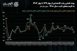 رشد منفی ۱۴۰۴ در مقایسه با رکود پیشابرجام؛ نقش ناترازی انرژی و ریسک‌های ژئوپلیتیک