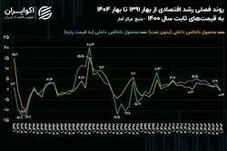 رشد منفی ۱۴۰۴ در مقایسه با رکود پیشابرجام؛ نقش ناترازی انرژی و ریسک‌های ژئوپلیتیک