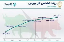 سه گانه رکودی بورس تهران / هت تریک در افت معاملات 