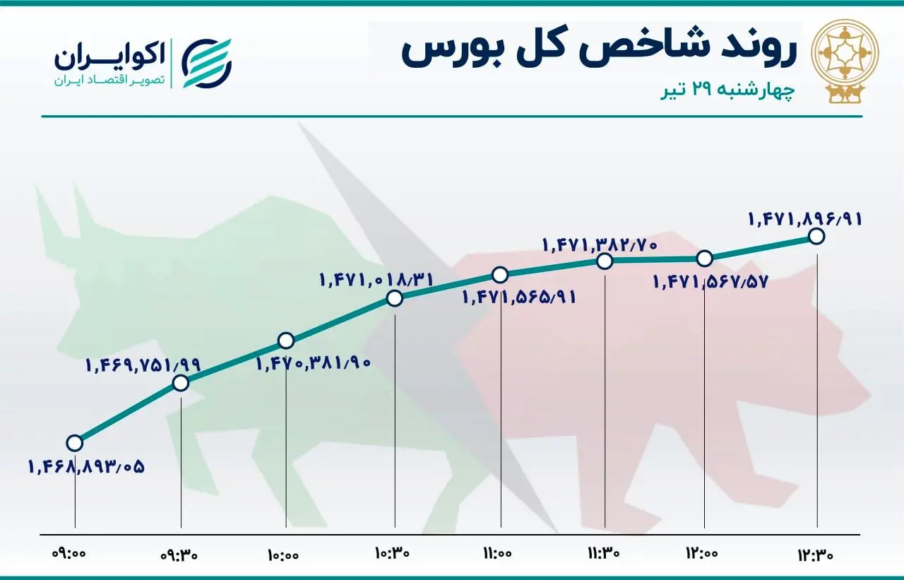 سه گانه رکودی بورس تهران / هت تریک در افت معاملات 