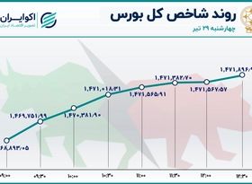 سه گانه رکودی بورس تهران / هت تریک در افت معاملات 