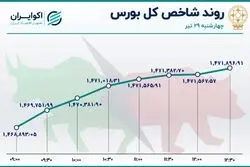 سه گانه رکودی بورس تهران / هت تریک در افت معاملات 