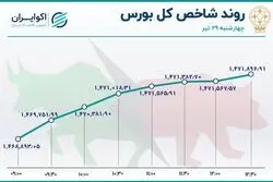 سه گانه رکودی بورس تهران / هت تریک در افت معاملات 