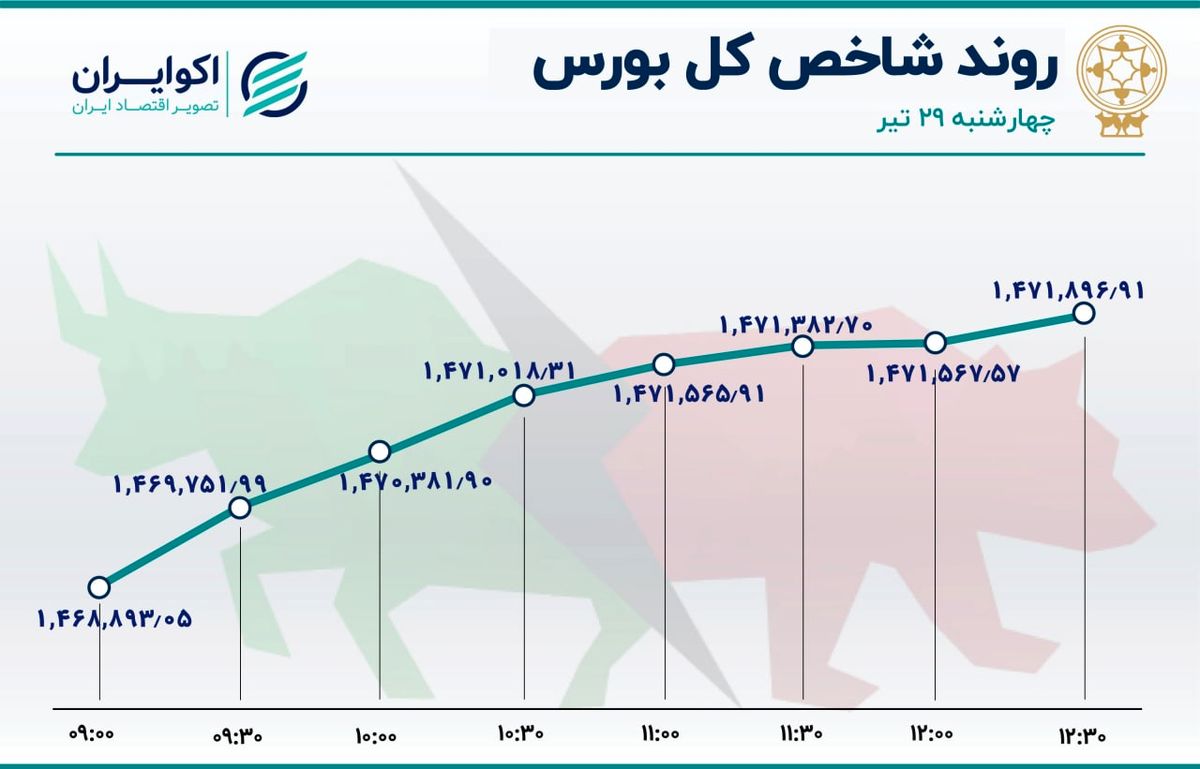 سه گانه رکودی بورس تهران / هت تریک در افت معاملات 