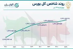 سه گانه رکودی بورس تهران / هت تریک در افت معاملات 