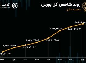 ثبت پررونق‌ترین روز بورس در پاییز 1402 